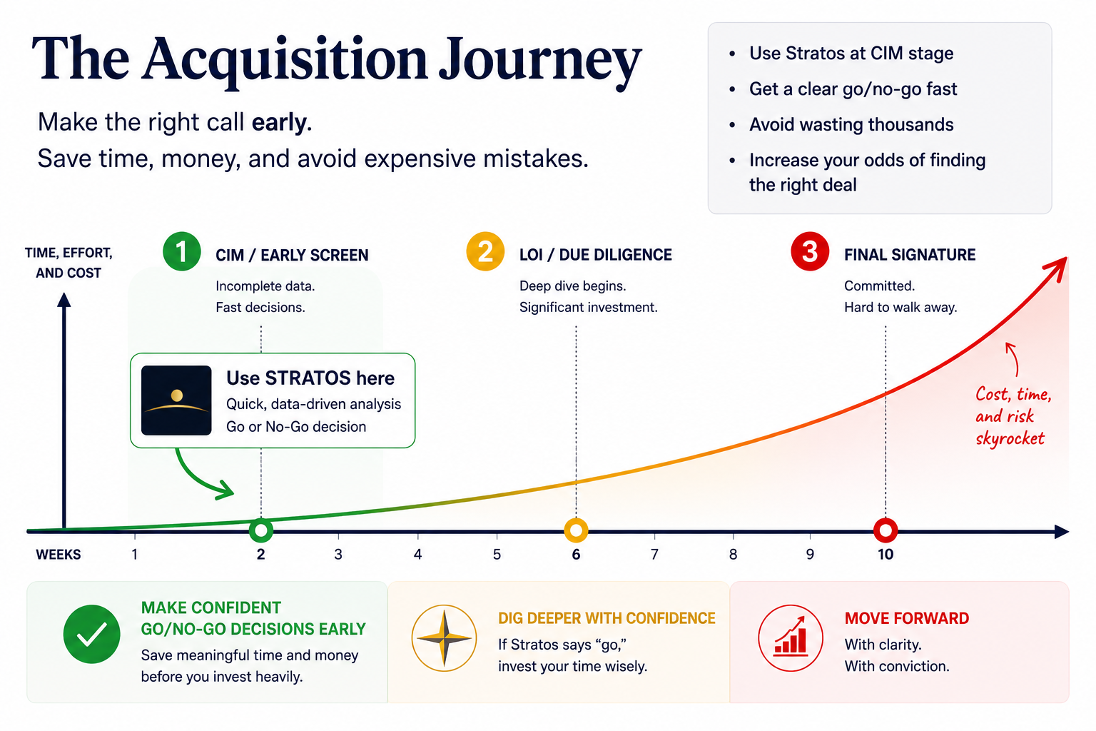 The acquisition journey timeline showing when to use Stratos — at the CIM and early screening stage, before LOI and due diligence.